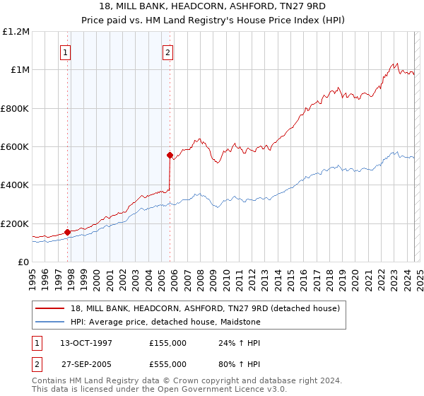 18, MILL BANK, HEADCORN, ASHFORD, TN27 9RD: Price paid vs HM Land Registry's House Price Index