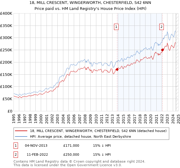 18, MILL CRESCENT, WINGERWORTH, CHESTERFIELD, S42 6NN: Price paid vs HM Land Registry's House Price Index