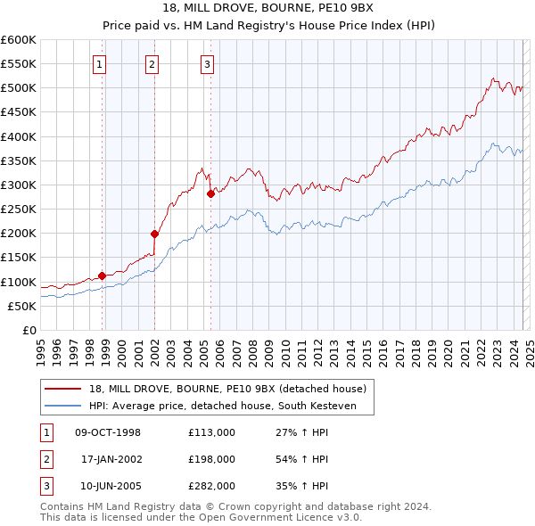 18, MILL DROVE, BOURNE, PE10 9BX: Price paid vs HM Land Registry's House Price Index