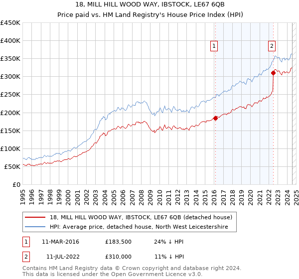 18, MILL HILL WOOD WAY, IBSTOCK, LE67 6QB: Price paid vs HM Land Registry's House Price Index