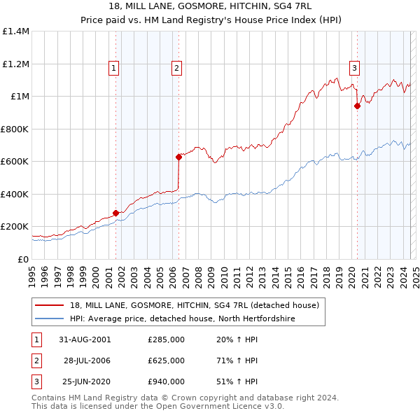 18, MILL LANE, GOSMORE, HITCHIN, SG4 7RL: Price paid vs HM Land Registry's House Price Index