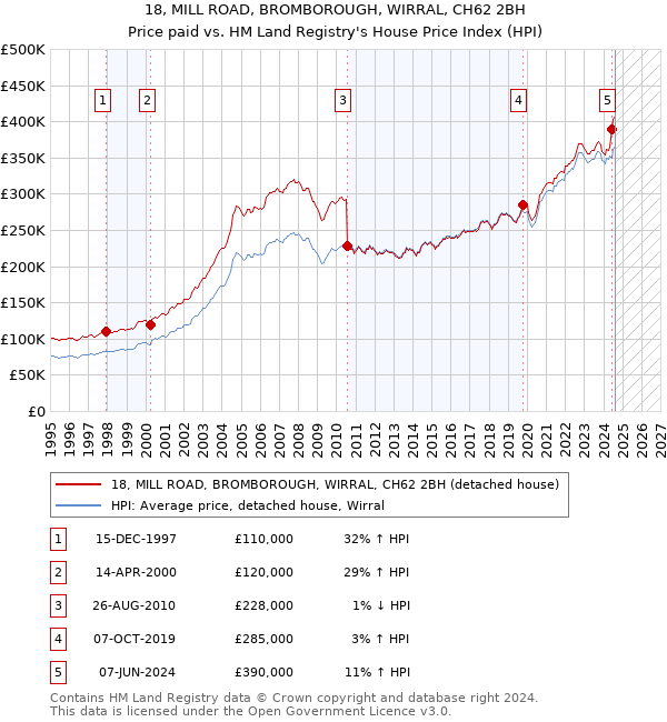 18, MILL ROAD, BROMBOROUGH, WIRRAL, CH62 2BH: Price paid vs HM Land Registry's House Price Index