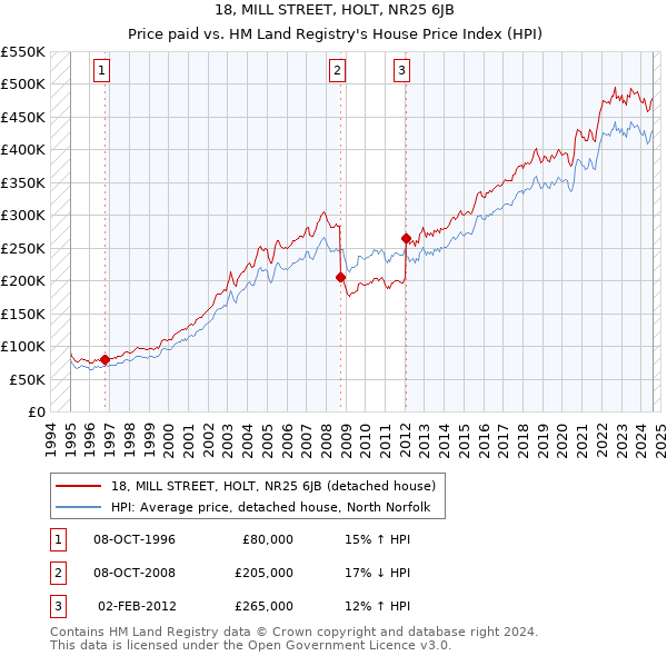 18, MILL STREET, HOLT, NR25 6JB: Price paid vs HM Land Registry's House Price Index