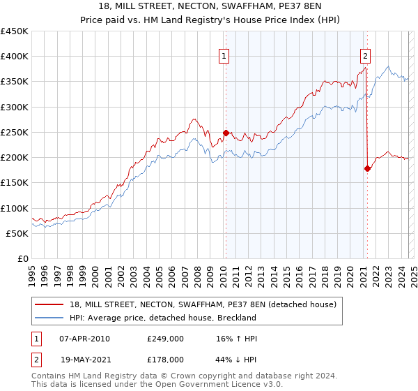 18, MILL STREET, NECTON, SWAFFHAM, PE37 8EN: Price paid vs HM Land Registry's House Price Index