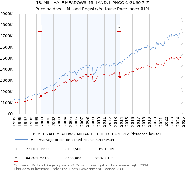 18, MILL VALE MEADOWS, MILLAND, LIPHOOK, GU30 7LZ: Price paid vs HM Land Registry's House Price Index