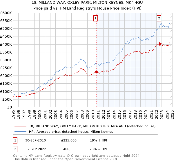 18, MILLAND WAY, OXLEY PARK, MILTON KEYNES, MK4 4GU: Price paid vs HM Land Registry's House Price Index