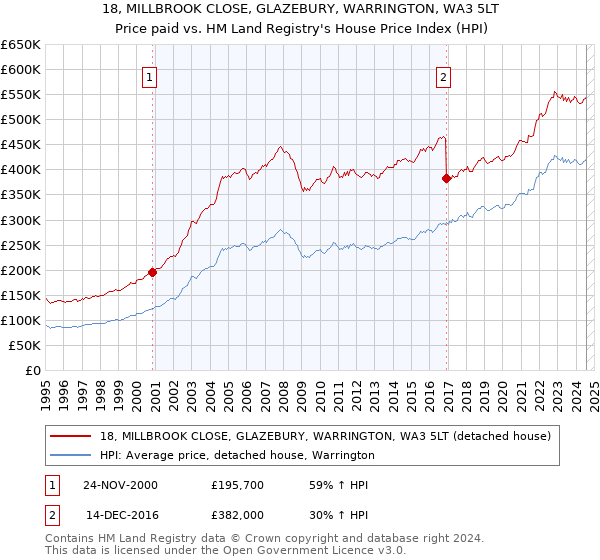 18, MILLBROOK CLOSE, GLAZEBURY, WARRINGTON, WA3 5LT: Price paid vs HM Land Registry's House Price Index