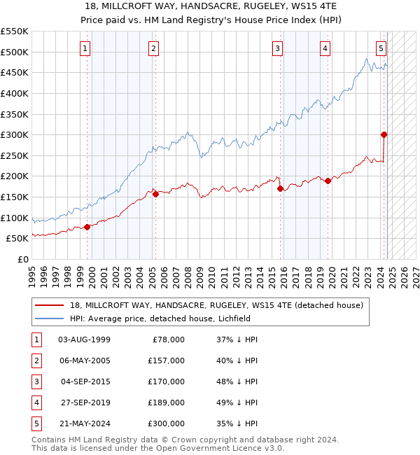 18, MILLCROFT WAY, HANDSACRE, RUGELEY, WS15 4TE: Price paid vs HM Land Registry's House Price Index