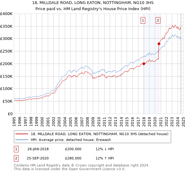 18, MILLDALE ROAD, LONG EATON, NOTTINGHAM, NG10 3HS: Price paid vs HM Land Registry's House Price Index