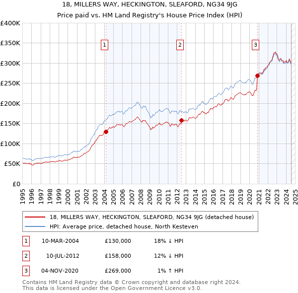 18, MILLERS WAY, HECKINGTON, SLEAFORD, NG34 9JG: Price paid vs HM Land Registry's House Price Index