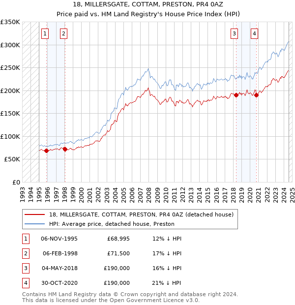 18, MILLERSGATE, COTTAM, PRESTON, PR4 0AZ: Price paid vs HM Land Registry's House Price Index