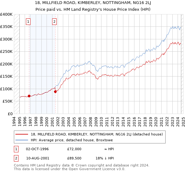 18, MILLFIELD ROAD, KIMBERLEY, NOTTINGHAM, NG16 2LJ: Price paid vs HM Land Registry's House Price Index