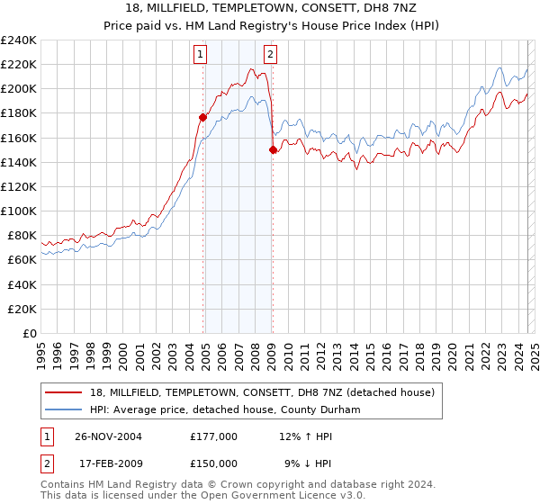 18, MILLFIELD, TEMPLETOWN, CONSETT, DH8 7NZ: Price paid vs HM Land Registry's House Price Index