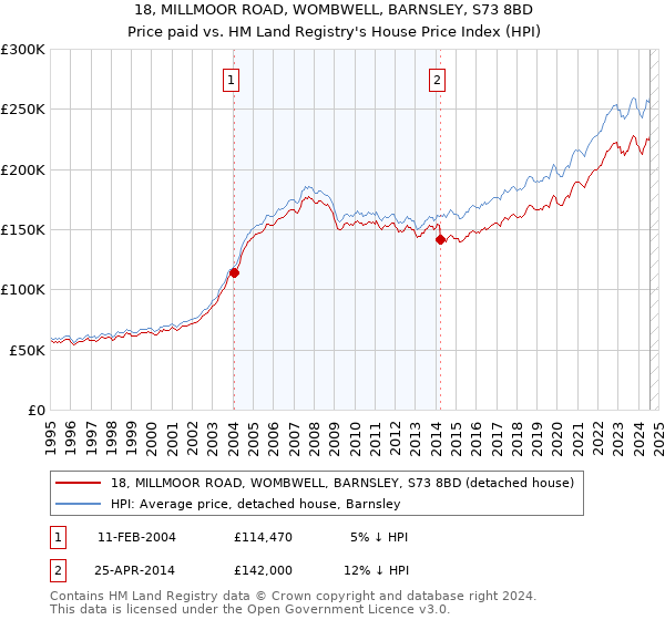 18, MILLMOOR ROAD, WOMBWELL, BARNSLEY, S73 8BD: Price paid vs HM Land Registry's House Price Index