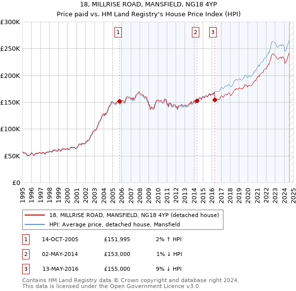 18, MILLRISE ROAD, MANSFIELD, NG18 4YP: Price paid vs HM Land Registry's House Price Index