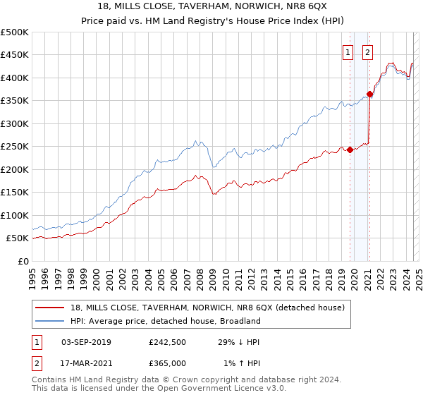 18, MILLS CLOSE, TAVERHAM, NORWICH, NR8 6QX: Price paid vs HM Land Registry's House Price Index