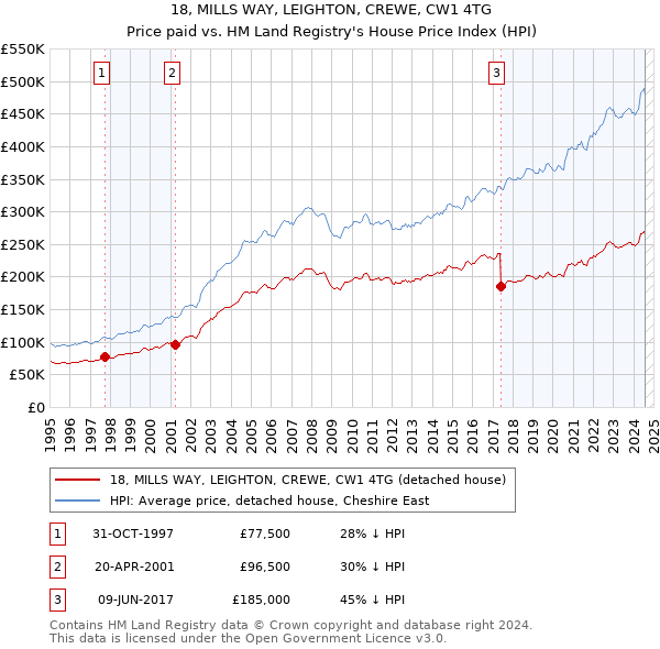 18, MILLS WAY, LEIGHTON, CREWE, CW1 4TG: Price paid vs HM Land Registry's House Price Index