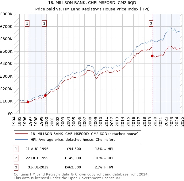 18, MILLSON BANK, CHELMSFORD, CM2 6QD: Price paid vs HM Land Registry's House Price Index