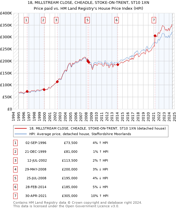 18, MILLSTREAM CLOSE, CHEADLE, STOKE-ON-TRENT, ST10 1XN: Price paid vs HM Land Registry's House Price Index