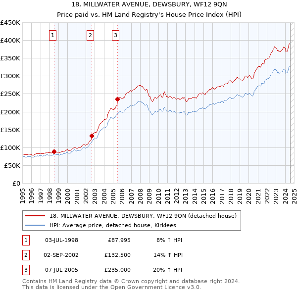 18, MILLWATER AVENUE, DEWSBURY, WF12 9QN: Price paid vs HM Land Registry's House Price Index