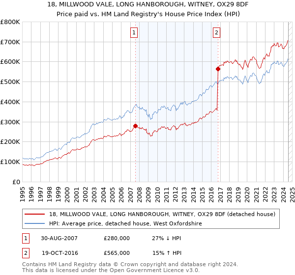 18, MILLWOOD VALE, LONG HANBOROUGH, WITNEY, OX29 8DF: Price paid vs HM Land Registry's House Price Index