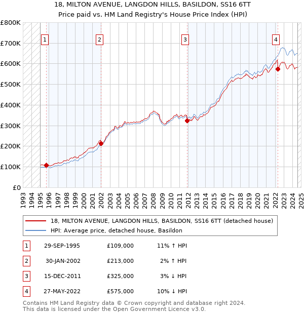 18, MILTON AVENUE, LANGDON HILLS, BASILDON, SS16 6TT: Price paid vs HM Land Registry's House Price Index