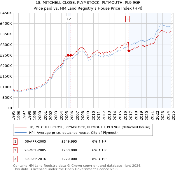 18, MITCHELL CLOSE, PLYMSTOCK, PLYMOUTH, PL9 9GF: Price paid vs HM Land Registry's House Price Index