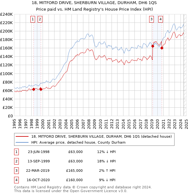 18, MITFORD DRIVE, SHERBURN VILLAGE, DURHAM, DH6 1QS: Price paid vs HM Land Registry's House Price Index