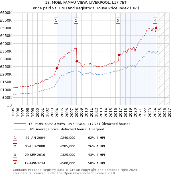 18, MOEL FAMAU VIEW, LIVERPOOL, L17 7ET: Price paid vs HM Land Registry's House Price Index