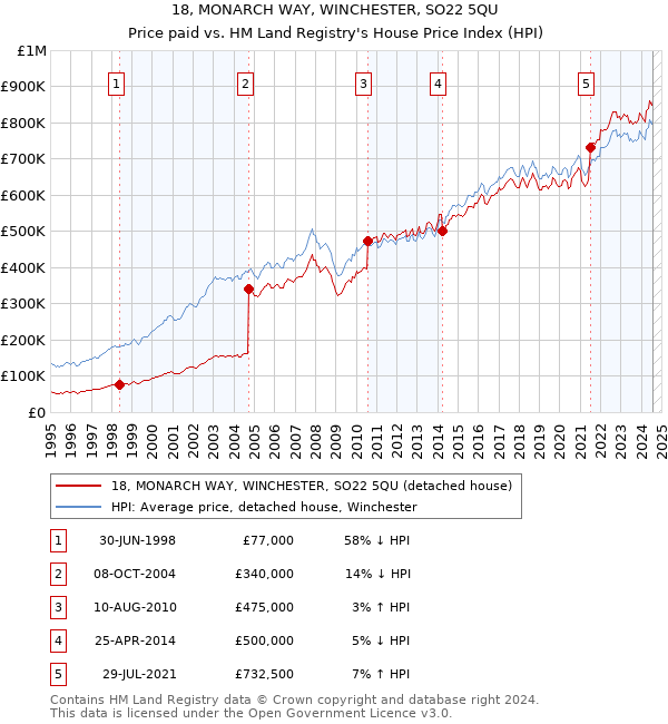 18, MONARCH WAY, WINCHESTER, SO22 5QU: Price paid vs HM Land Registry's House Price Index