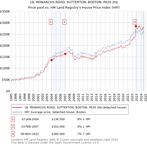 18, MONARCHS ROAD, SUTTERTON, BOSTON, PE20 2HJ: Price paid vs HM Land Registry's House Price Index