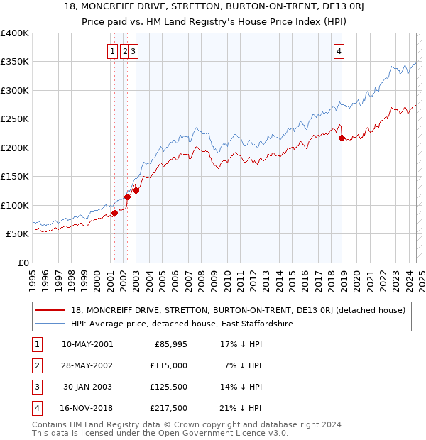 18, MONCREIFF DRIVE, STRETTON, BURTON-ON-TRENT, DE13 0RJ: Price paid vs HM Land Registry's House Price Index