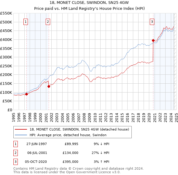 18, MONET CLOSE, SWINDON, SN25 4GW: Price paid vs HM Land Registry's House Price Index