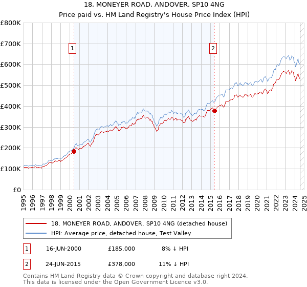 18, MONEYER ROAD, ANDOVER, SP10 4NG: Price paid vs HM Land Registry's House Price Index