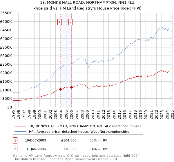 18, MONKS HALL ROAD, NORTHAMPTON, NN1 4LZ: Price paid vs HM Land Registry's House Price Index