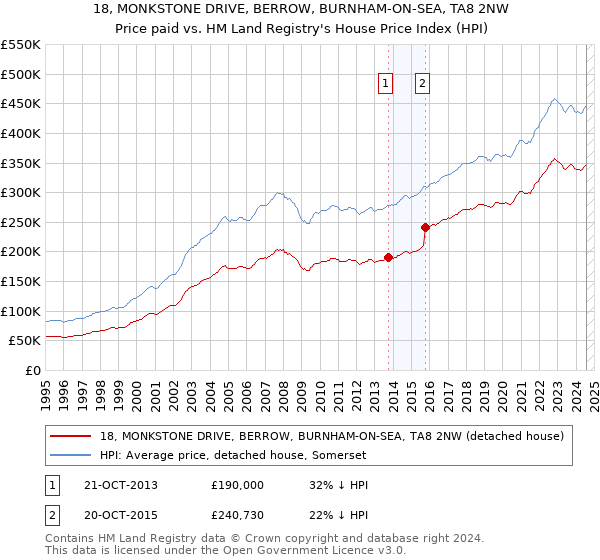 18, MONKSTONE DRIVE, BERROW, BURNHAM-ON-SEA, TA8 2NW: Price paid vs HM Land Registry's House Price Index