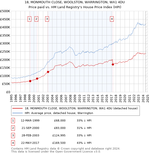 18, MONMOUTH CLOSE, WOOLSTON, WARRINGTON, WA1 4DU: Price paid vs HM Land Registry's House Price Index