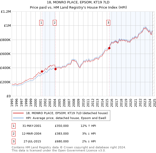 18, MONRO PLACE, EPSOM, KT19 7LD: Price paid vs HM Land Registry's House Price Index