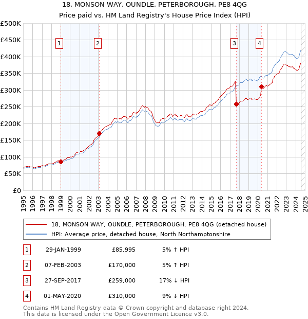 18, MONSON WAY, OUNDLE, PETERBOROUGH, PE8 4QG: Price paid vs HM Land Registry's House Price Index