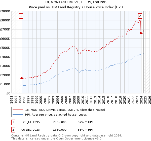 18, MONTAGU DRIVE, LEEDS, LS8 2PD: Price paid vs HM Land Registry's House Price Index