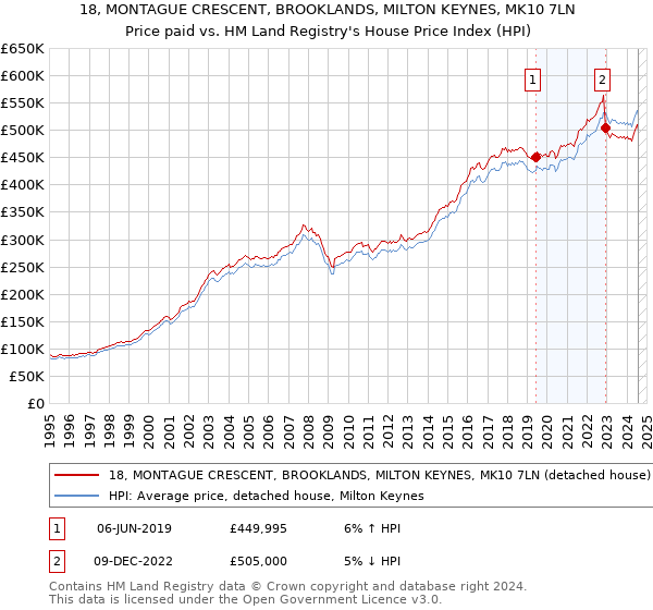 18, MONTAGUE CRESCENT, BROOKLANDS, MILTON KEYNES, MK10 7LN: Price paid vs HM Land Registry's House Price Index