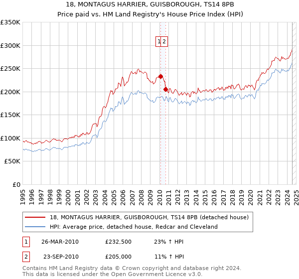 18, MONTAGUS HARRIER, GUISBOROUGH, TS14 8PB: Price paid vs HM Land Registry's House Price Index