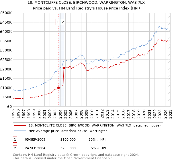 18, MONTCLIFFE CLOSE, BIRCHWOOD, WARRINGTON, WA3 7LX: Price paid vs HM Land Registry's House Price Index