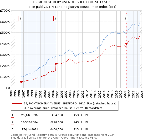 18, MONTGOMERY AVENUE, SHEFFORD, SG17 5UA: Price paid vs HM Land Registry's House Price Index