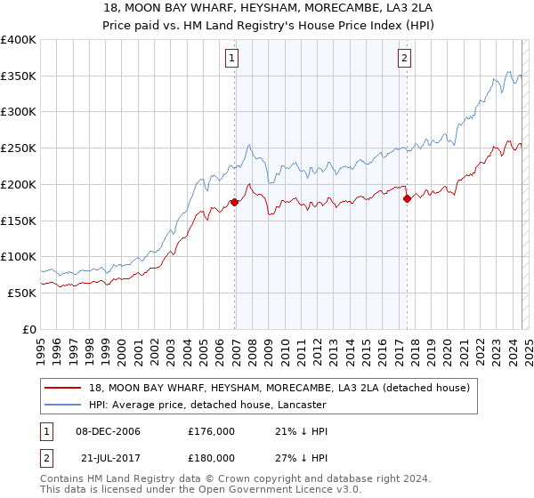 18, MOON BAY WHARF, HEYSHAM, MORECAMBE, LA3 2LA: Price paid vs HM Land Registry's House Price Index