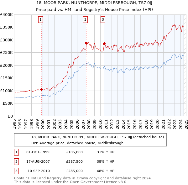 18, MOOR PARK, NUNTHORPE, MIDDLESBROUGH, TS7 0JJ: Price paid vs HM Land Registry's House Price Index