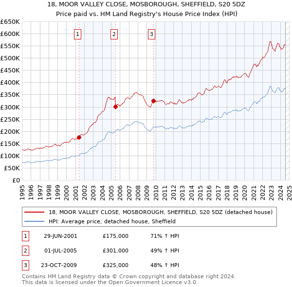 18, MOOR VALLEY CLOSE, MOSBOROUGH, SHEFFIELD, S20 5DZ: Price paid vs HM Land Registry's House Price Index