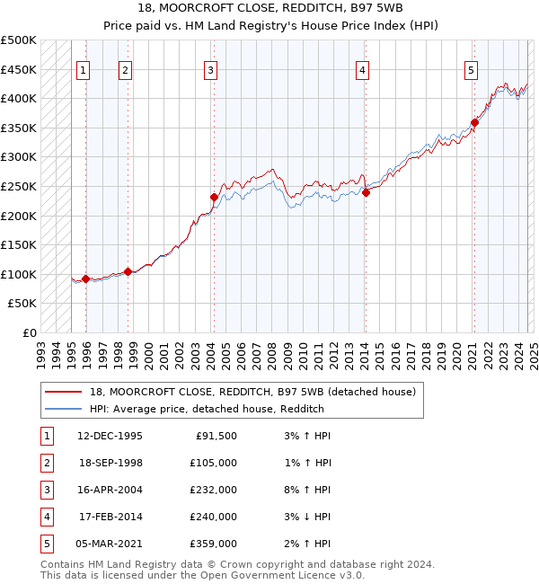 18, MOORCROFT CLOSE, REDDITCH, B97 5WB: Price paid vs HM Land Registry's House Price Index