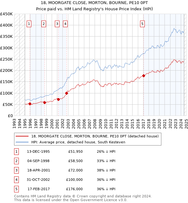 18, MOORGATE CLOSE, MORTON, BOURNE, PE10 0PT: Price paid vs HM Land Registry's House Price Index