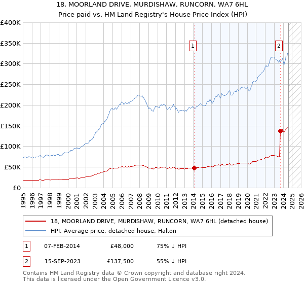 18, MOORLAND DRIVE, MURDISHAW, RUNCORN, WA7 6HL: Price paid vs HM Land Registry's House Price Index